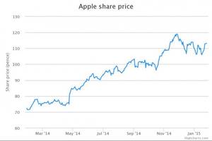 What to expect ahead of Apple's earnings